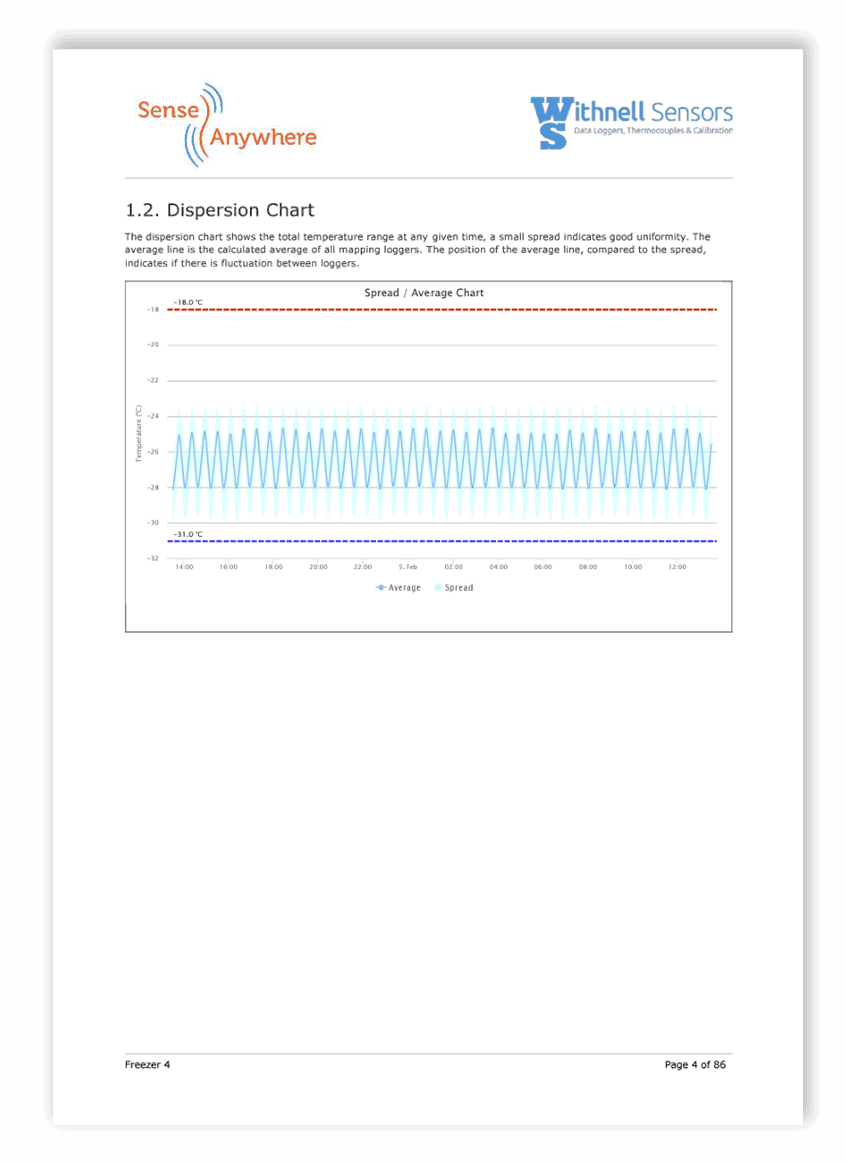 Dispersion chart