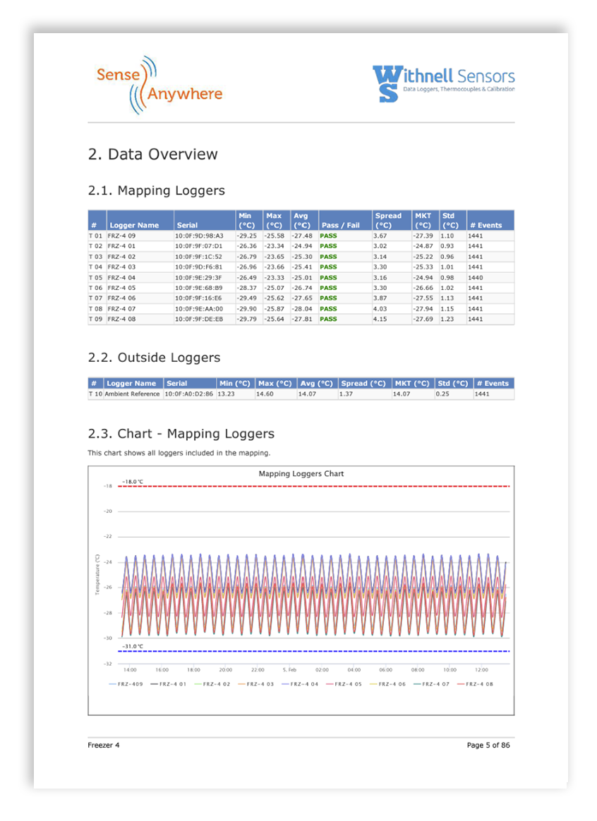 Data overview