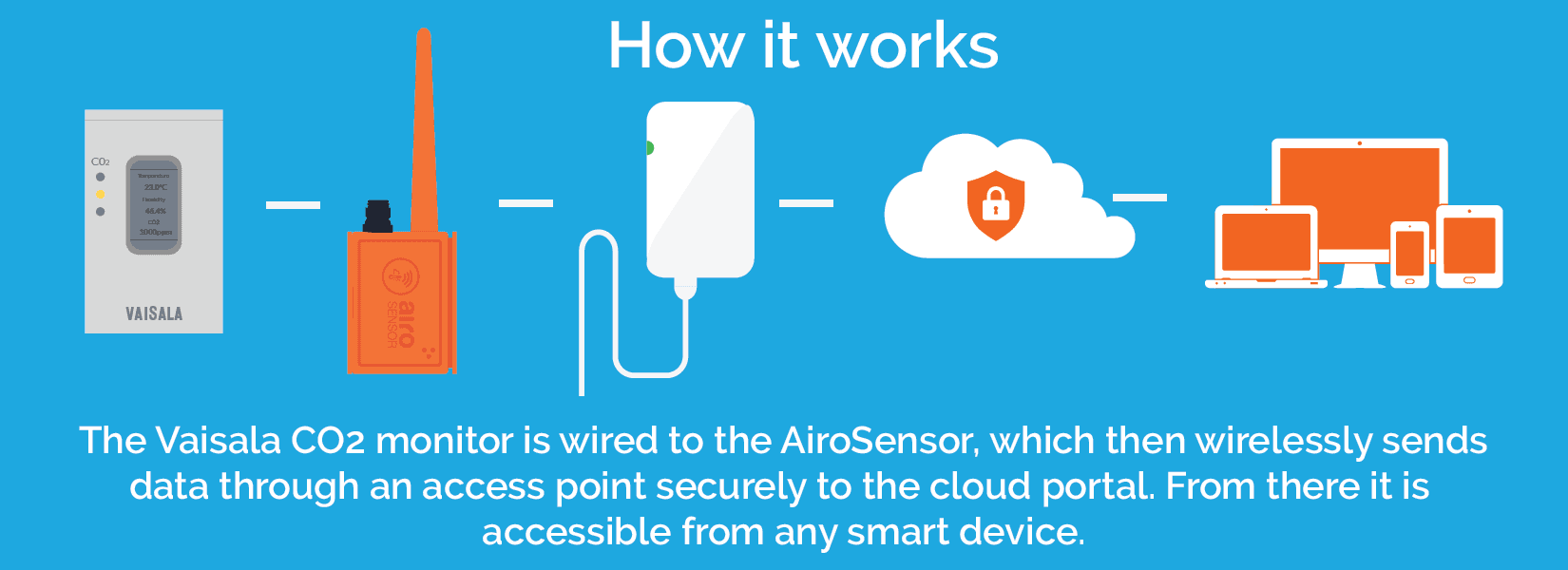 Infogram CO2 monitoring