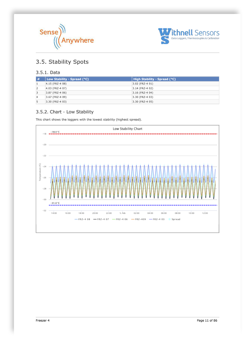 Stability spots