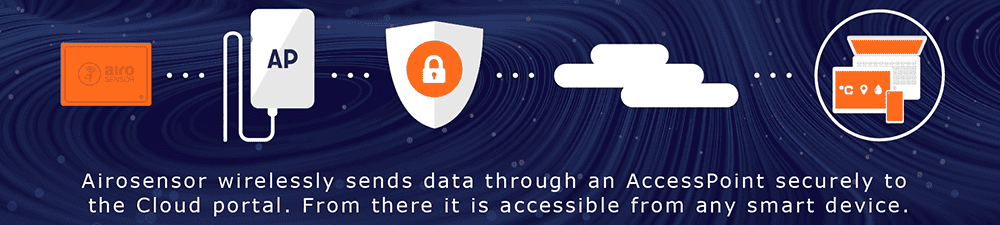 the wireless temperature monitoring system from point of data capture to cloud logging